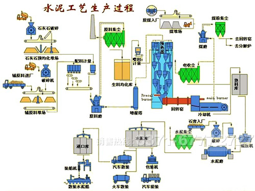 水泥生产线