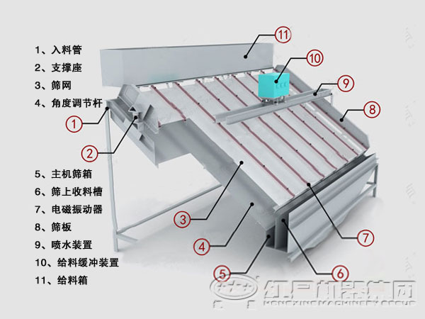 高频筛内部结构