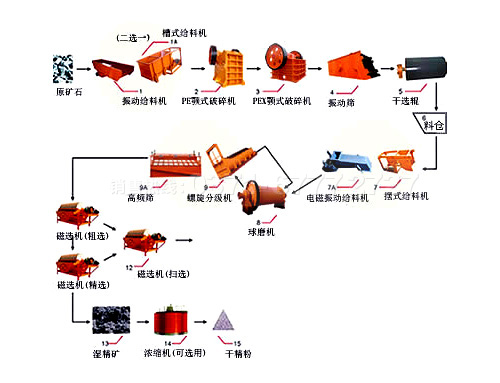 磁铁矿选矿工艺流程