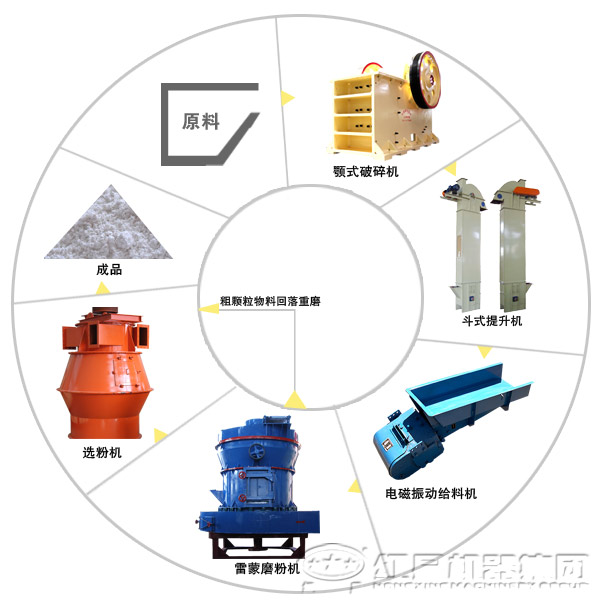 膨润土磨粉工艺流程