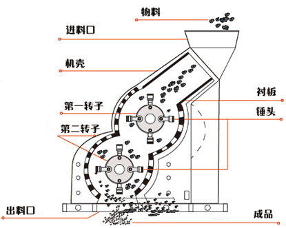 双级破碎机