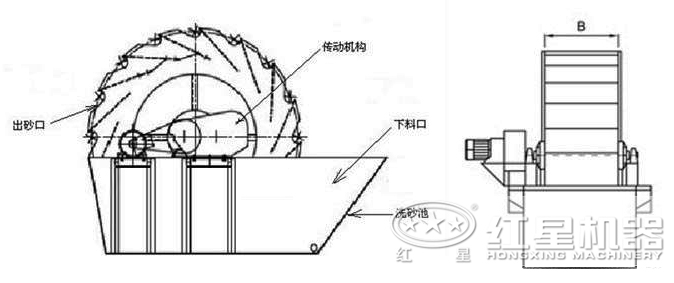 叶轮式洗砂机原理