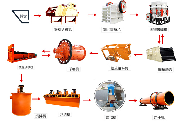 石英矿选矿设备组成的生产线展示