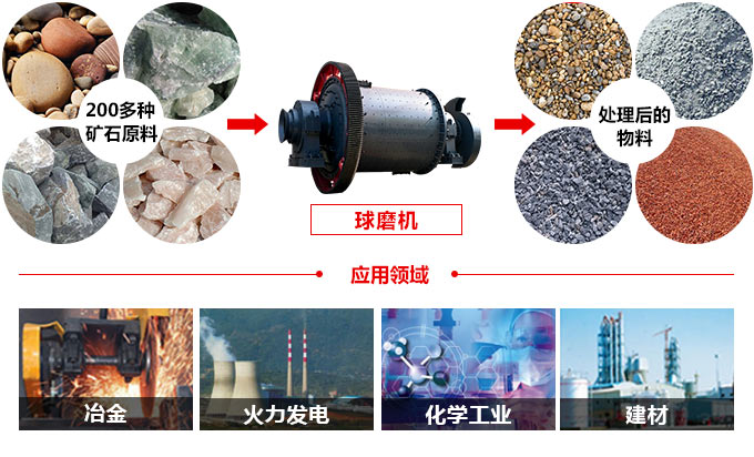 球磨机的广泛用途