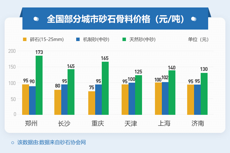 部分地区砂石价格