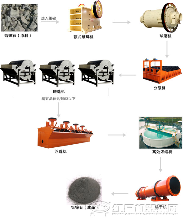 磁选工艺流程图
