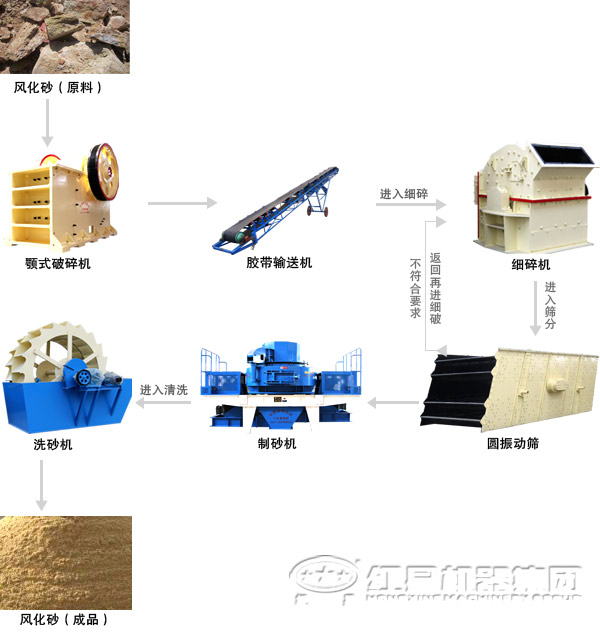 机制砂联产工艺