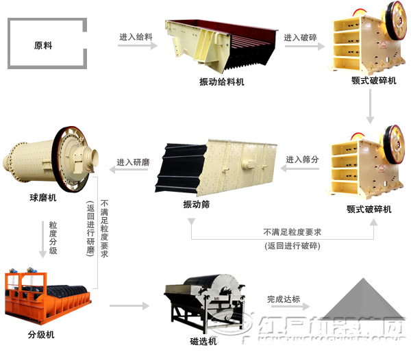 选矿工艺流程