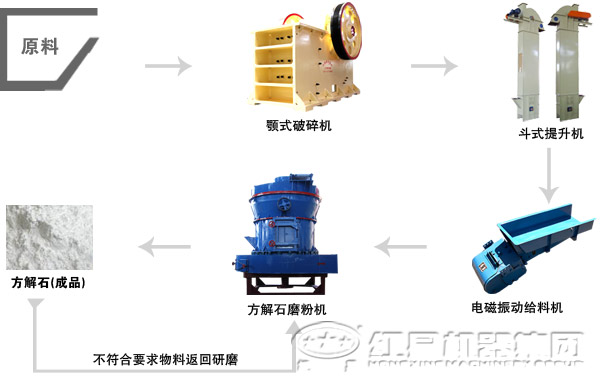 方解石磨粉工艺流程