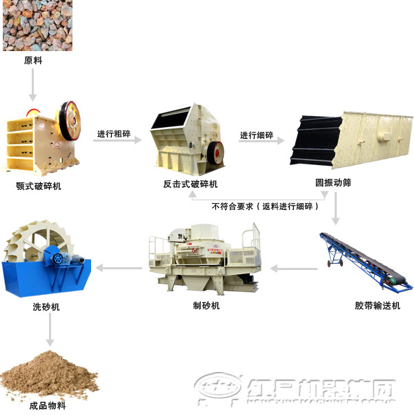 花岗岩制砂生产线流程