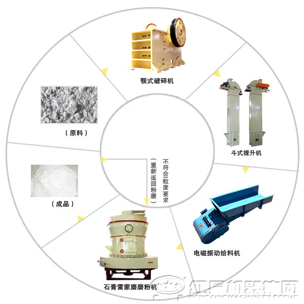 石膏粉磨粉工艺流程