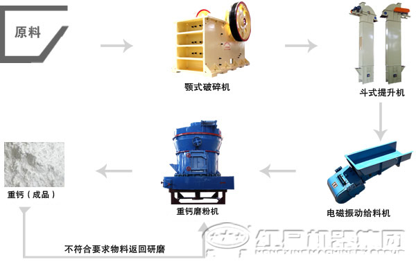 重钙磨粉生产线