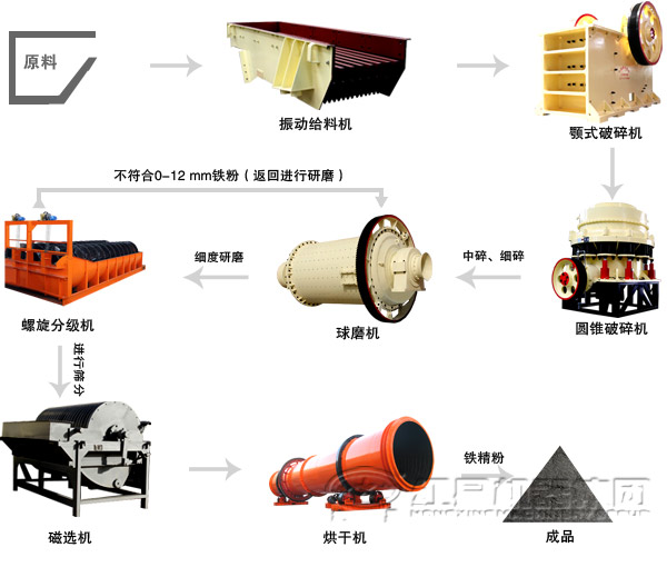 锆英砂磁选工艺流程