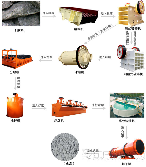 铅锌矿选矿生产线