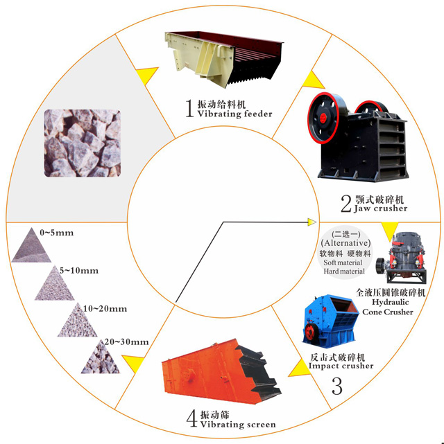 碎石场生产线设备