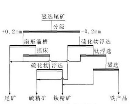 钒钛磁铁矿选矿工艺