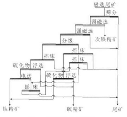 钒钛磁铁矿选矿工艺