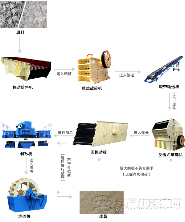 石英石制砂工艺流程