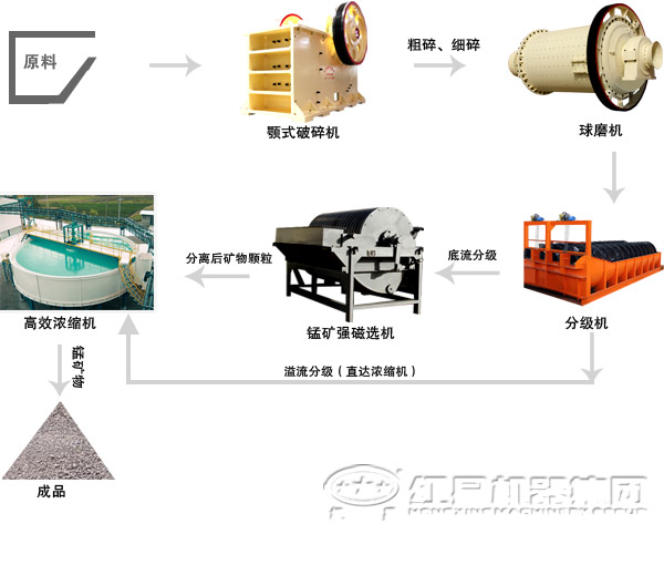 铝矿浮选工艺流程图