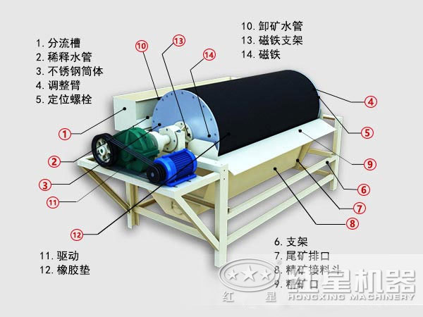 石英砂专用磁选机结构图