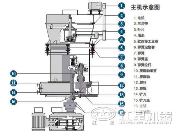 雷蒙磨粉机主要结构图示