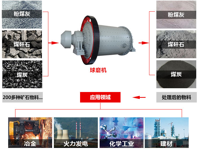 球磨机物料拼图