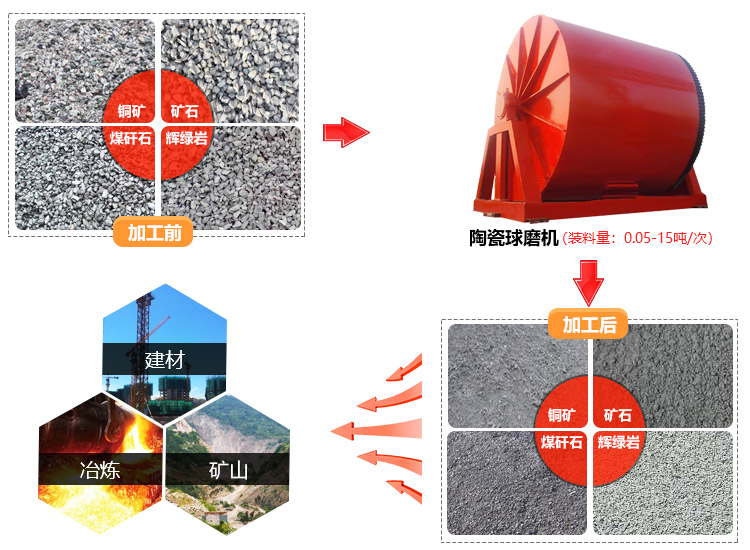 陶瓷球磨机物料与应用领域拼图