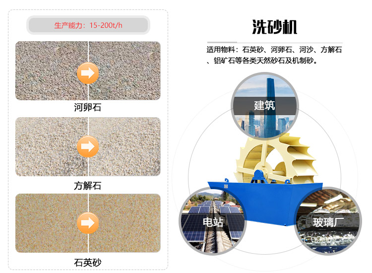 轮斗洗沙机物料拼图