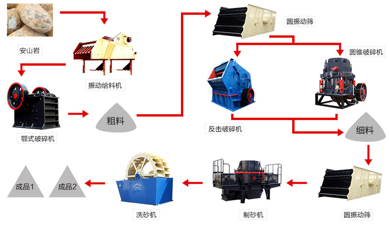 制砂工艺流程