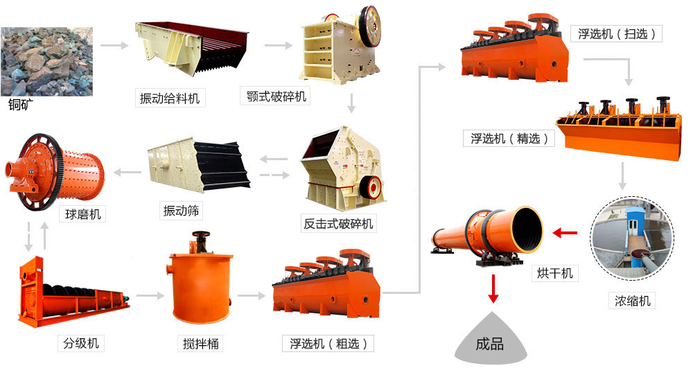 铜矿工艺流程图