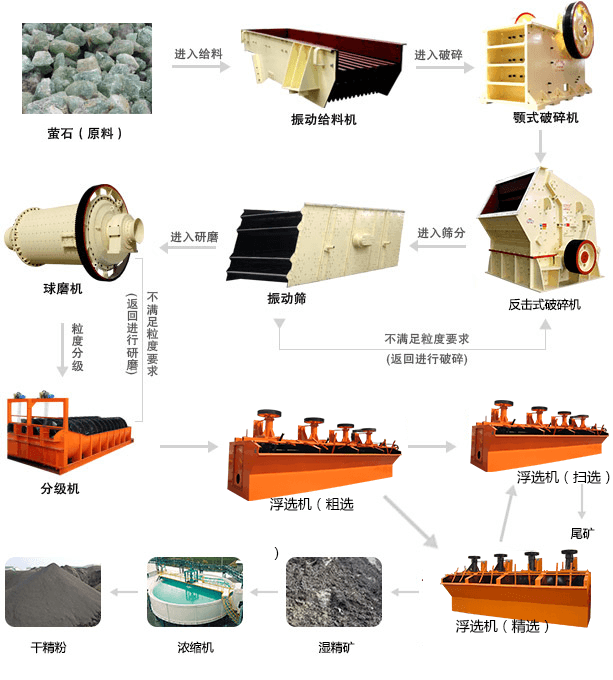 萤石矿浮选工艺流程