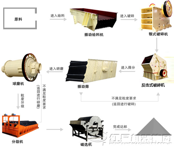 褐铁矿流程图