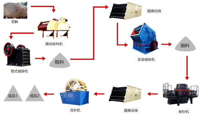 砂石料流程图