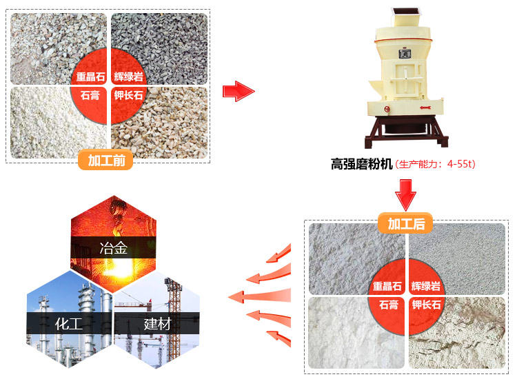 高强磨粉机应用领域图