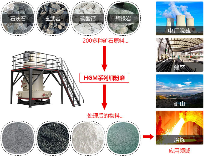 超细石粉磨粉机应用领域展示