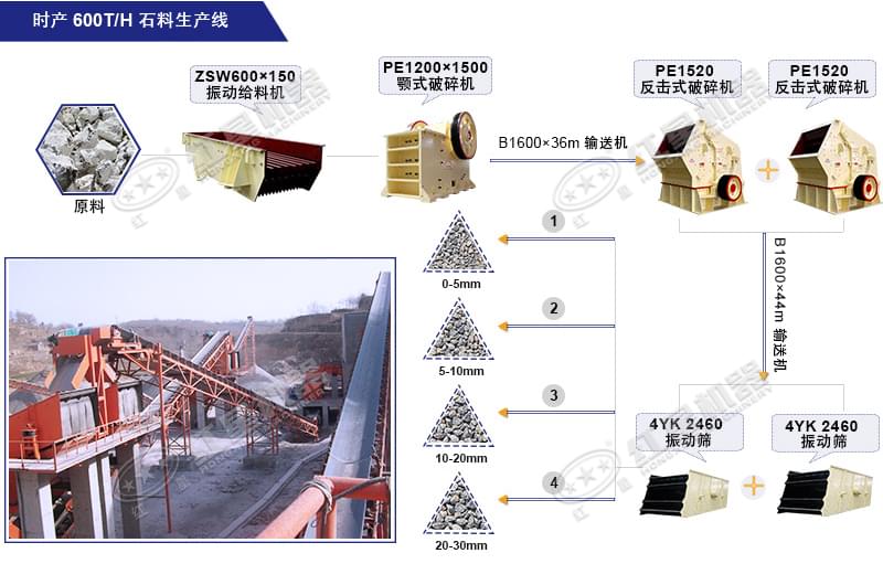 时产600吨石料粉碎生产线流程