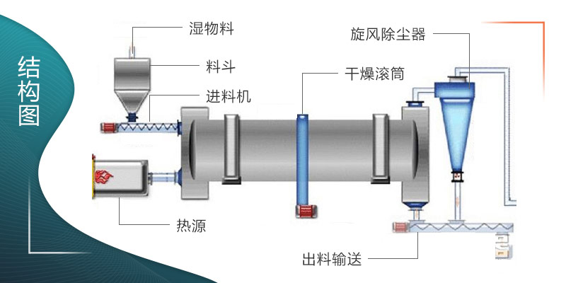 泥污烘干机结构图