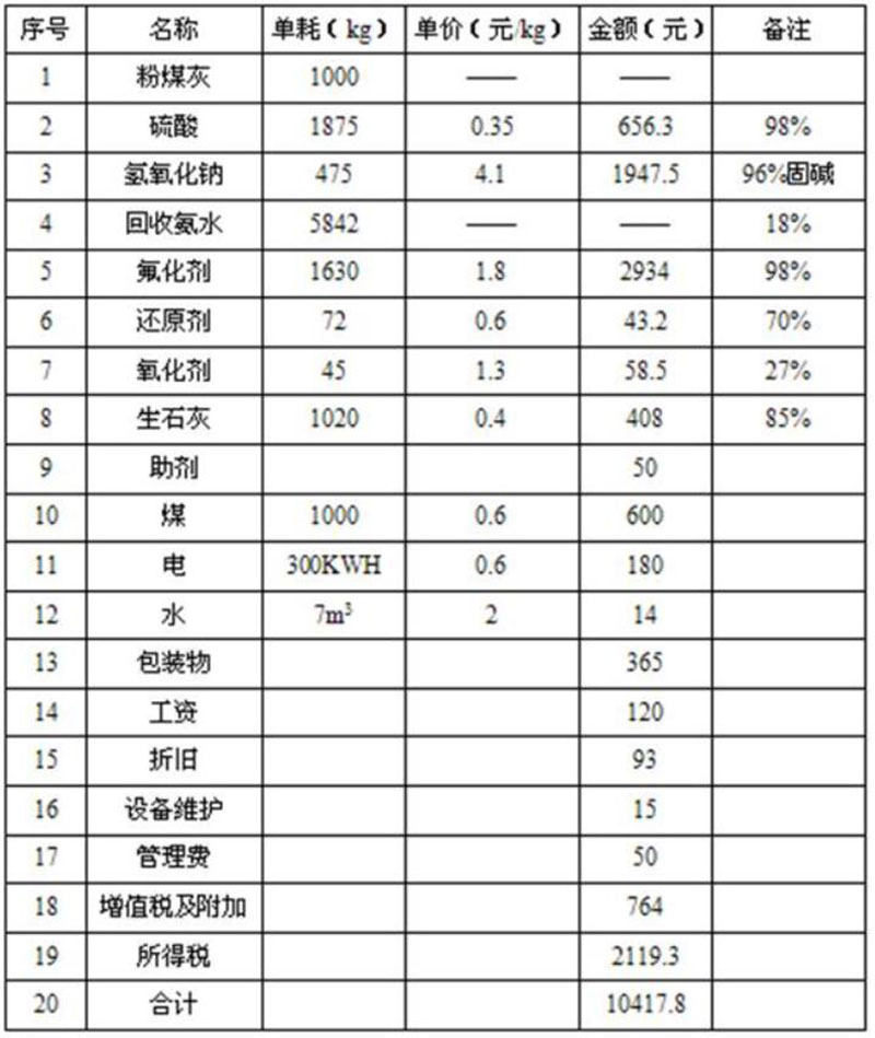 处理1000kg粉煤灰所需成本