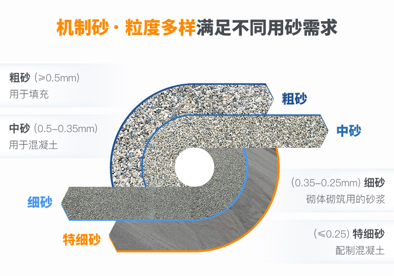 不同机制砂规格